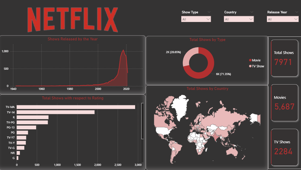 Netflix Dashboard