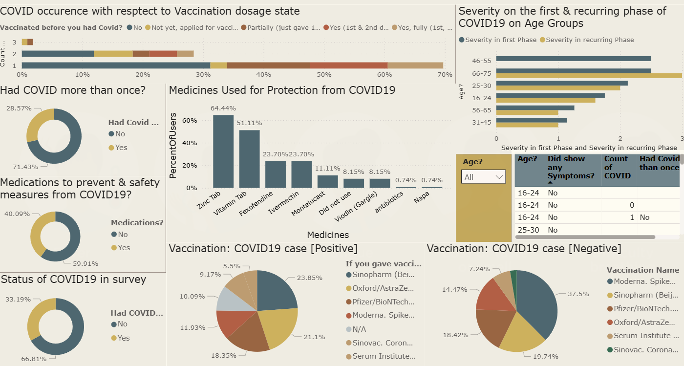 COVID 19 Dashboard
